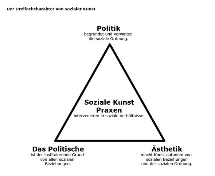„Der Dreifachcharakter von sozialer Kunst“, 2016, Diagramm: Martin Krenn