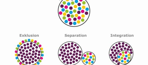 die grafik des vereins knackpunkt veranschaulicht mit kreisen und punkten die begriffe inklusion exklusion separation integration